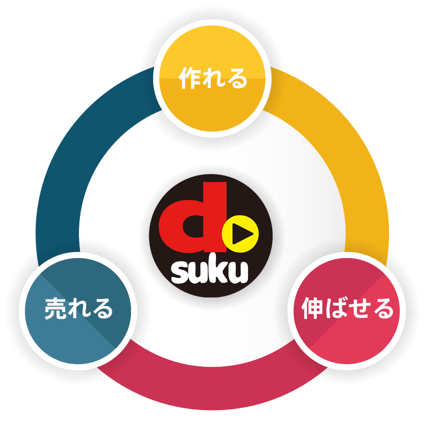 作れる、売れる、伸ばせる